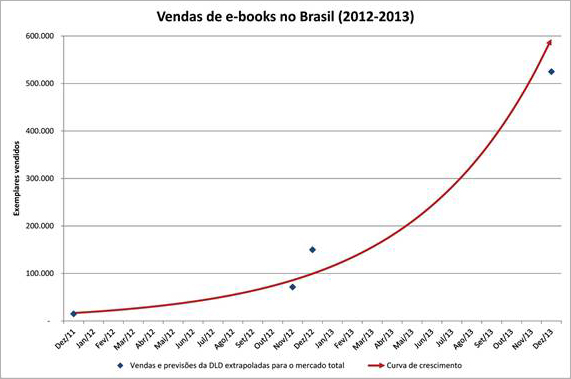 Figura 1 - Venda de e-books no Brasil (2012-2013). Fonte: <http://www.tiposdigitais.com/2013/01/o-tamanho-do-mercado-de-ebooks-no-brasil.html>.