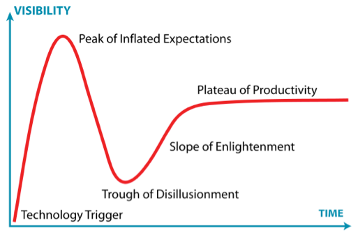 Gráfico 1: Hype Cycle Diagram, de Jeremy Kemp. Fonte: Bolas, 2011.