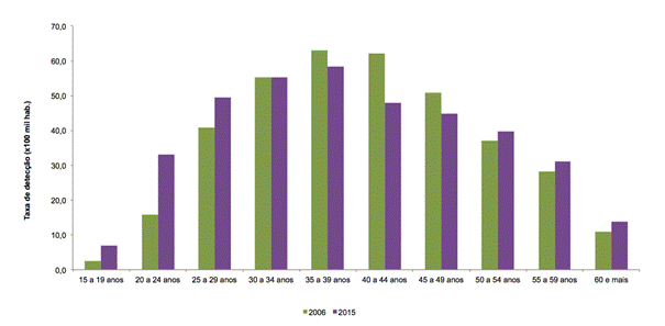 Taxa de detecção de aids (/100 mil habitantes) em homens segundo faixa etária e sexo. Brasil, 2006 e 2015. Fonte: Boletim epidemiológico HIV/AIDS-2016