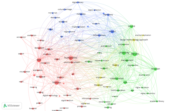 Mapa de relacionamento de termos a partir das bases generalistas. Fonte: dos autores/VOSviewer